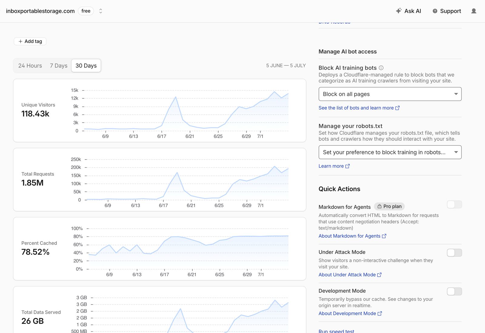 Edge analytics for an anonymized client: 118k monthly unique visitors, 1.85M requests