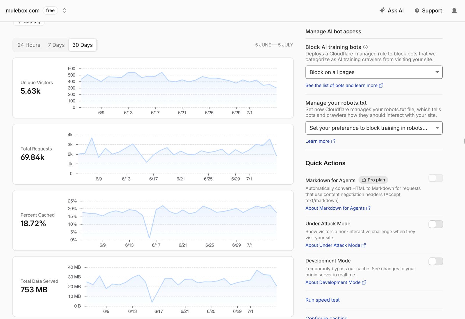Edge analytics for an anonymized client: 5.6k monthly unique visitors, 70k requests