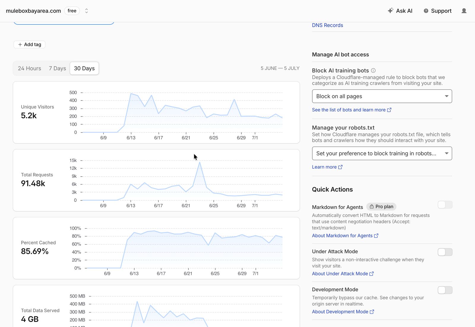 Edge analytics for an anonymized client: 5.2k monthly unique visitors, 91k requests